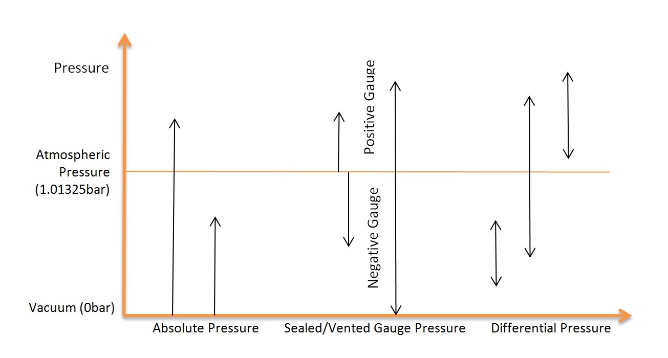What Is The Difference Between Absolute Sealed And Differential